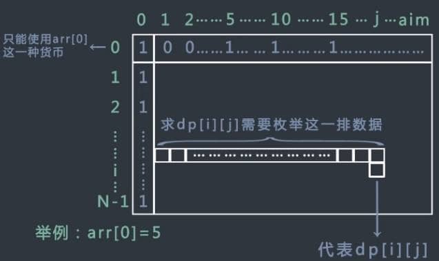 動(dòng)態(tài)規(guī)劃算法的問題有哪些