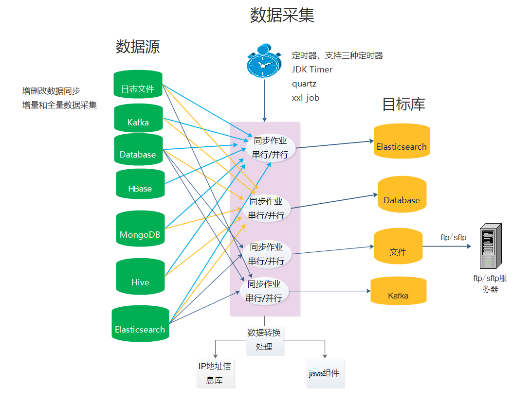 如何实现Elasticsearch/DB到SFTP/FTP数据同步