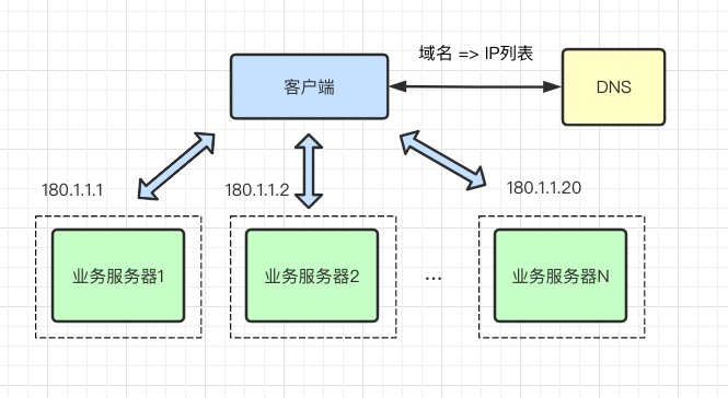 如何理解负载均衡原理