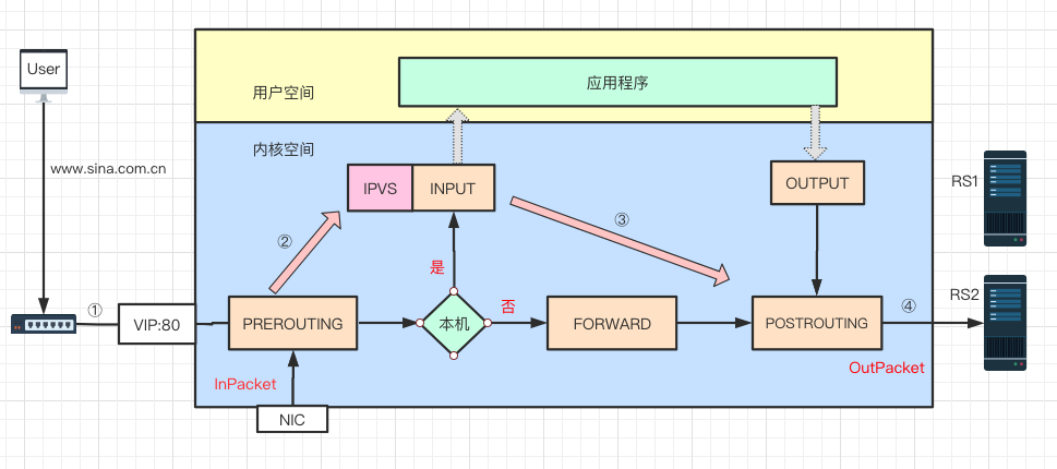 如何理解负载均衡原理