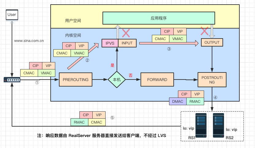 如何理解负载均衡原理