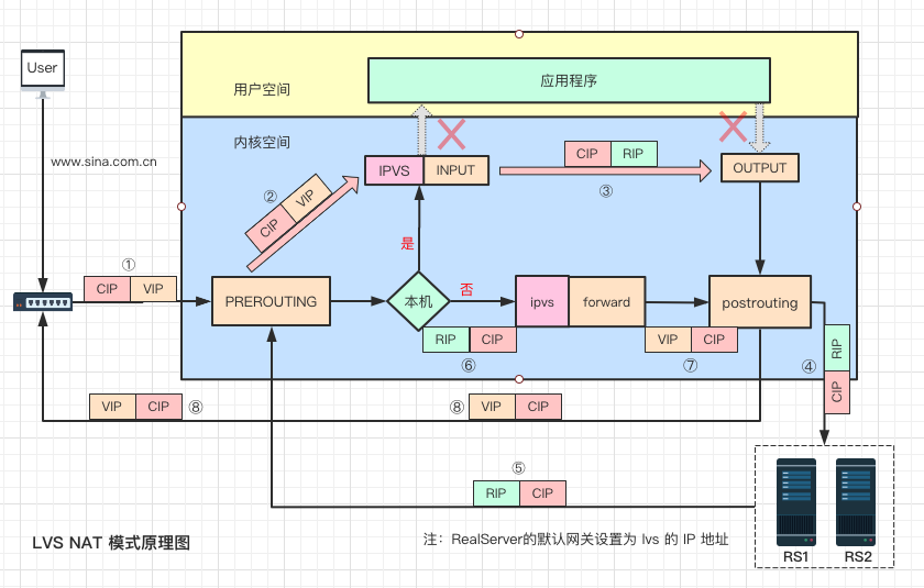 如何理解负载均衡原理