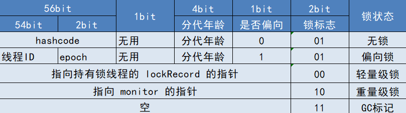 Synchronized是否升级到重量级锁之后就下不来