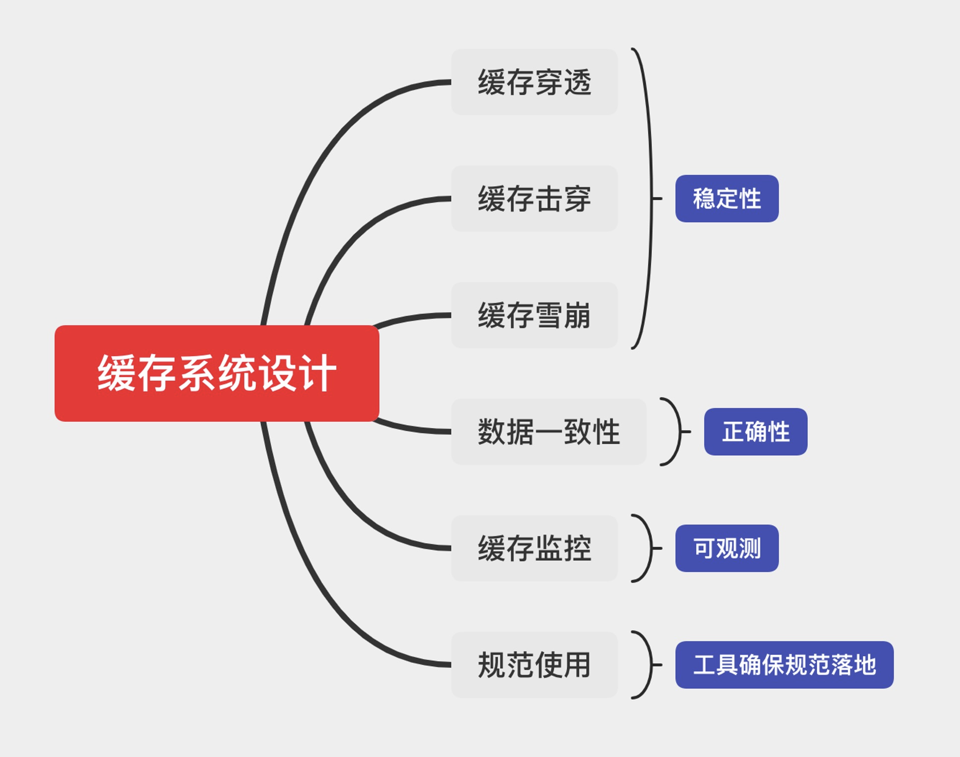 緩存系統(tǒng)設(shè)計(jì)有哪些性質(zhì)