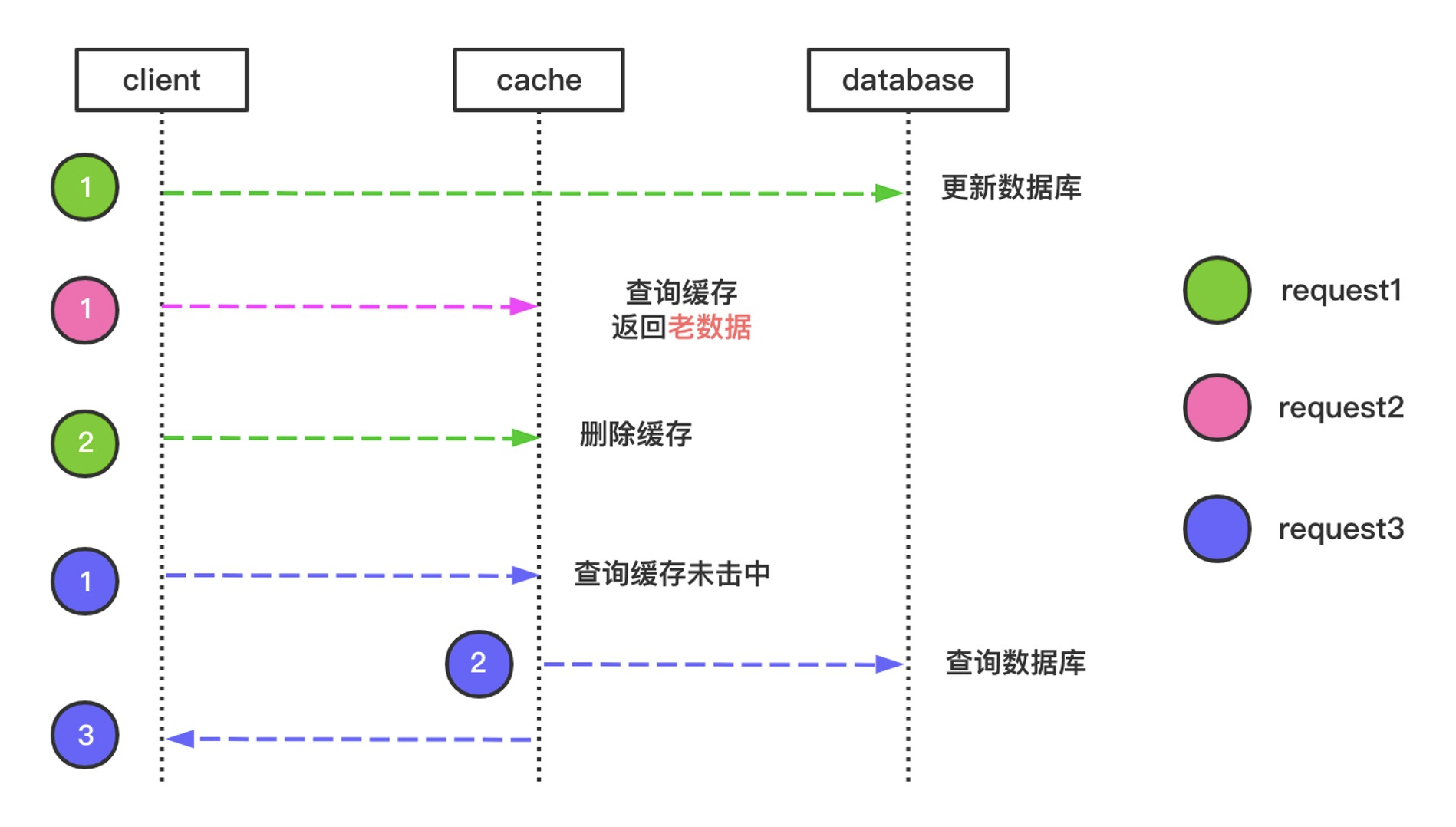 缓存系统设计有哪些性质