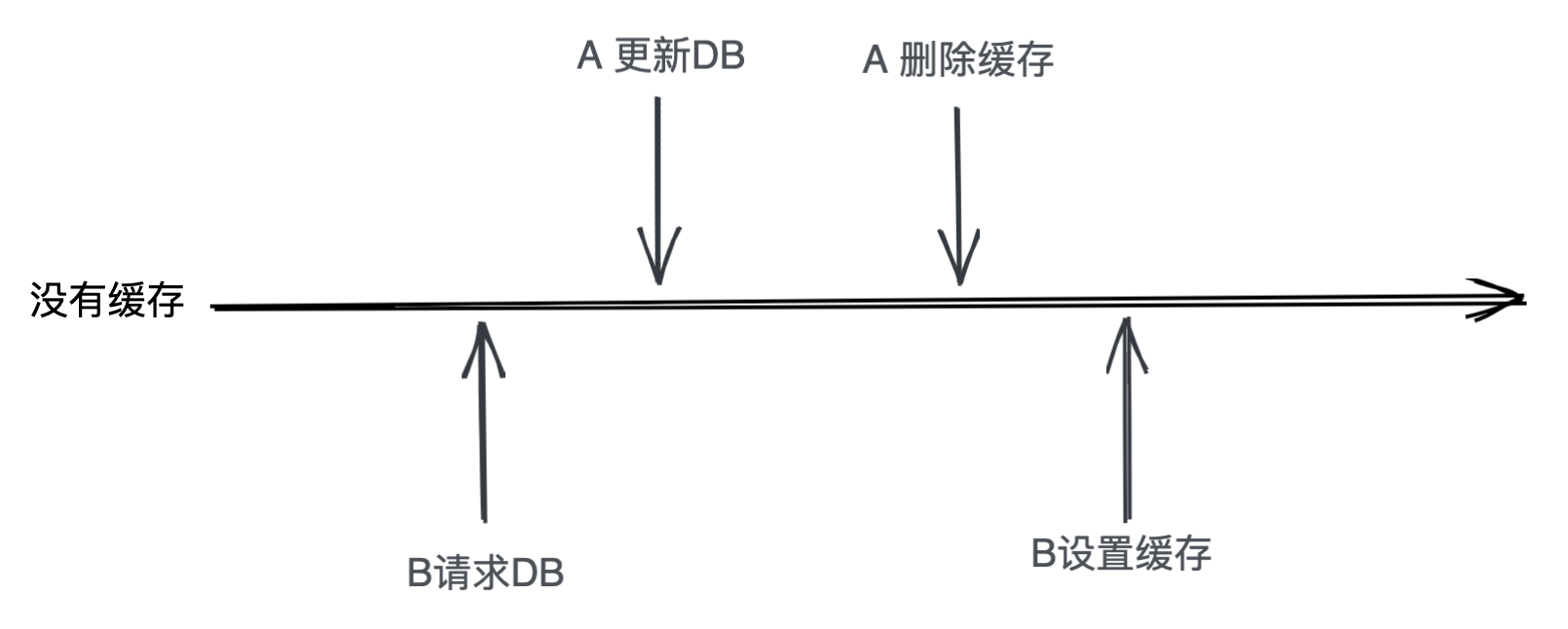 缓存系统设计有哪些性质