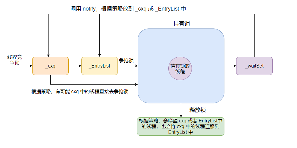 Synchronized的轻量级锁是否自旋