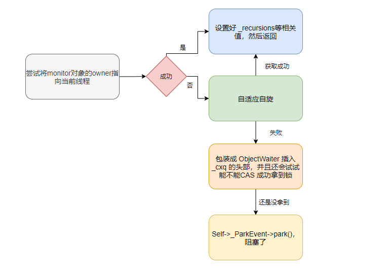 Synchronized的輕量級(jí)鎖是否自旋