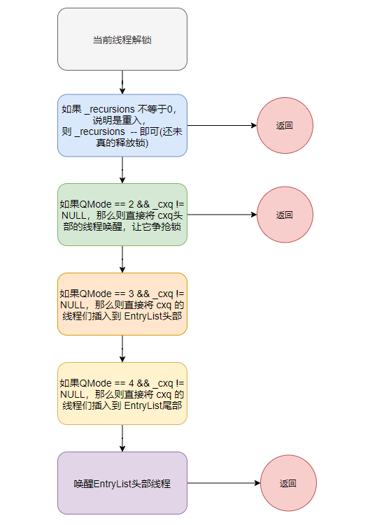 Synchronized的輕量級(jí)鎖是否自旋