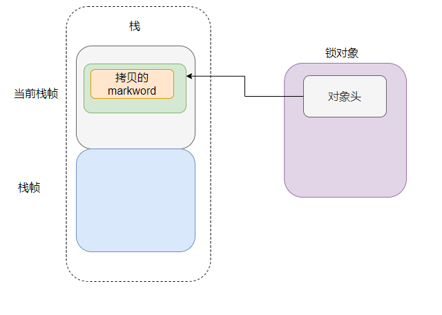 Synchronized的轻量级锁是否自旋