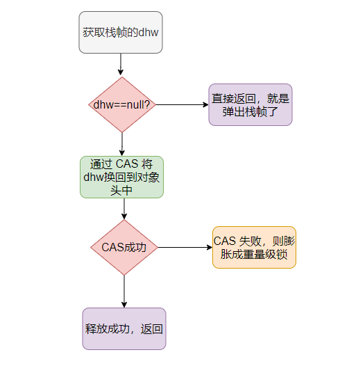 Synchronized的輕量級(jí)鎖是否自旋