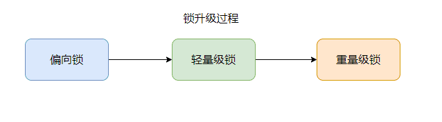 Synchronized的輕量級(jí)鎖是否自旋