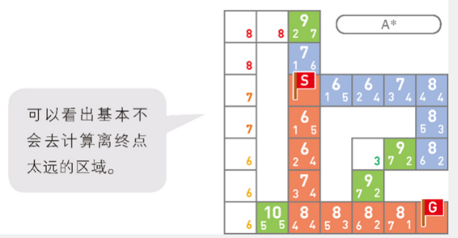 golang之如何使用圖的最短路徑 A*(A-Star)算法