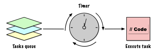 如何使用JDK中的Timer