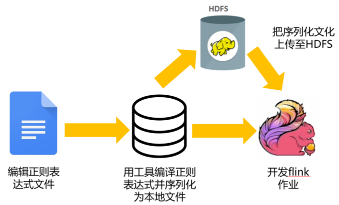 怎么提高大規(guī)模正則匹配的效能