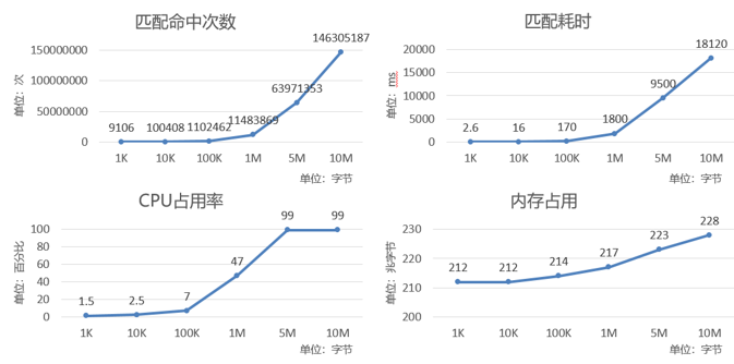 怎么提高大规模正则匹配的效能