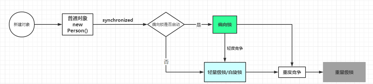 怎么使用synchronized