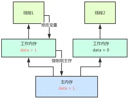 什么是volatile机制