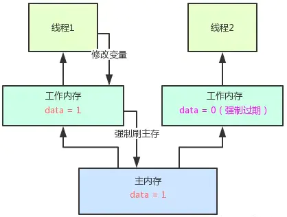 什么是volatile机制