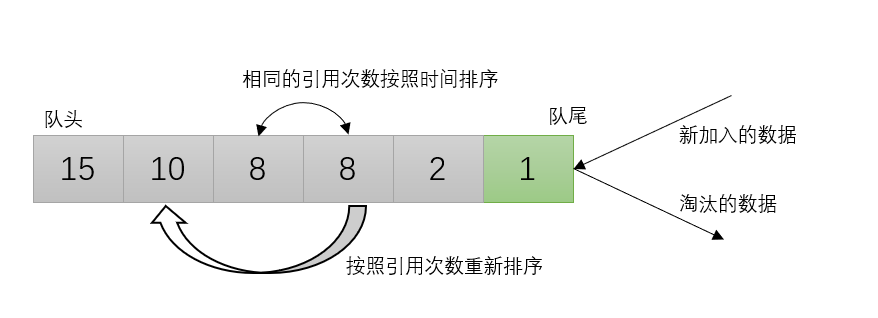 手寫LRU緩存淘汰算法的方法教程