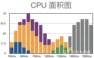 Chrome DevTools中如何启动Performance