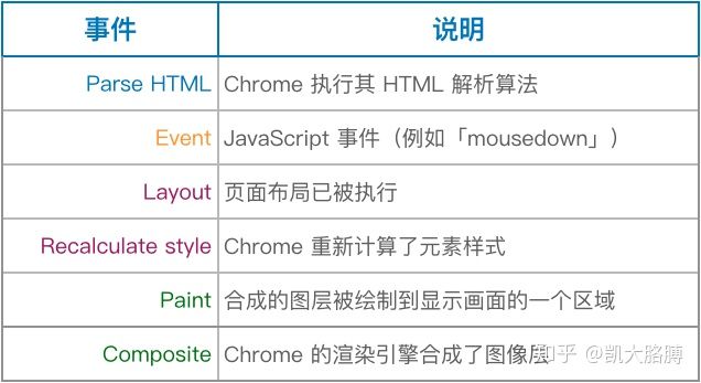 Chrome DevTools中如何启动Performance