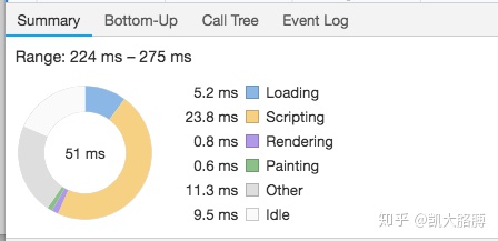 Chrome DevTools中如何启动Performance