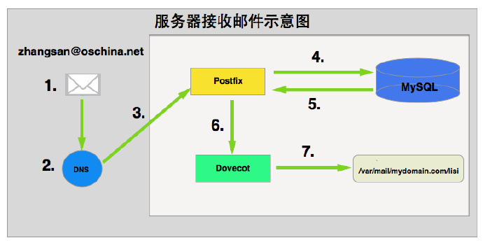 怎么用Postfix + Dovecot + MySQL搭建郵件服務(wù)器