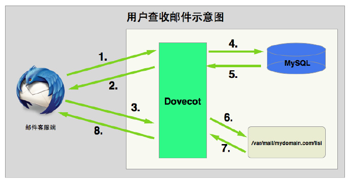 怎么用Postfix + Dovecot + MySQL搭建郵件服務(wù)器