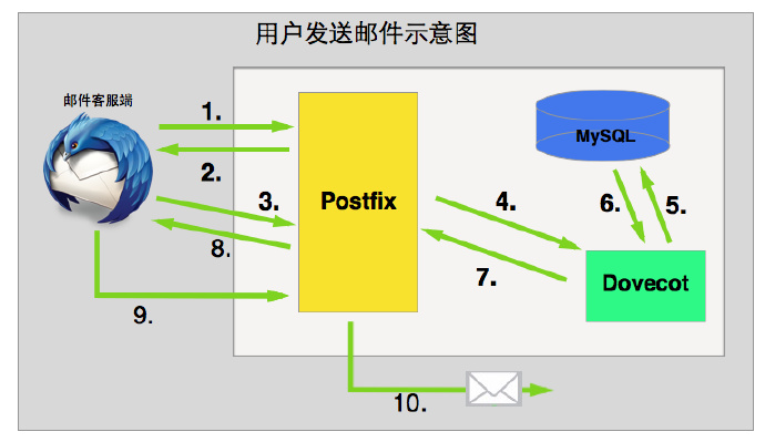 怎么用Postfix + Dovecot + MySQL搭建邮件服务器