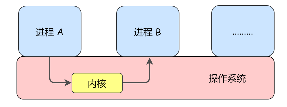 Linux内核提供的常见的进程通信机制有哪些