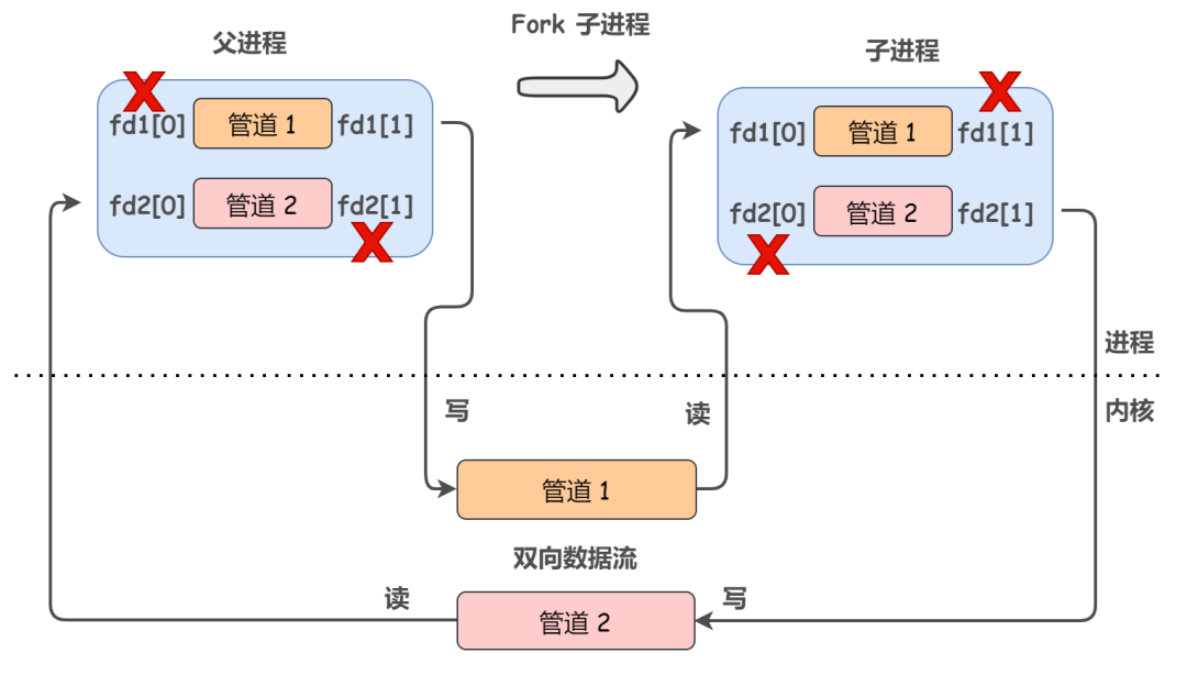 Linux內(nèi)核提供的常見的進(jìn)程通信機(jī)制有哪些