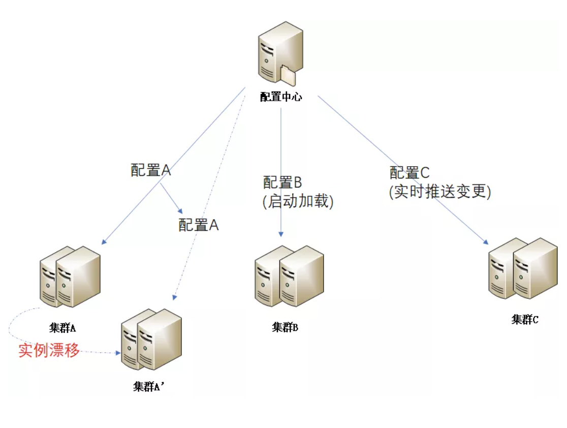 分布式应用配置的优点有哪些