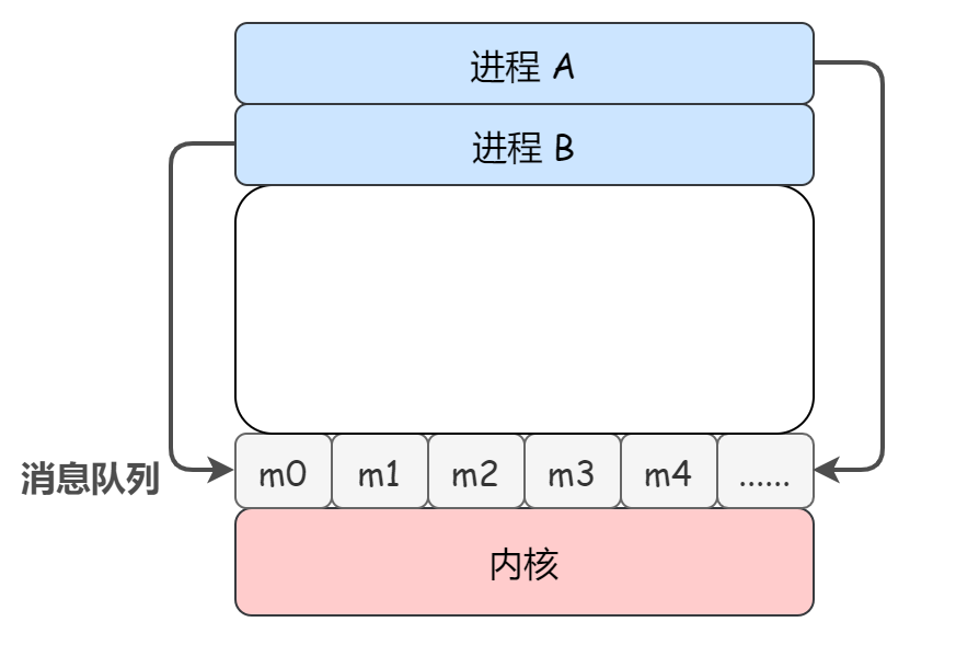 Linux内核提供的常见的进程通信机制有哪些