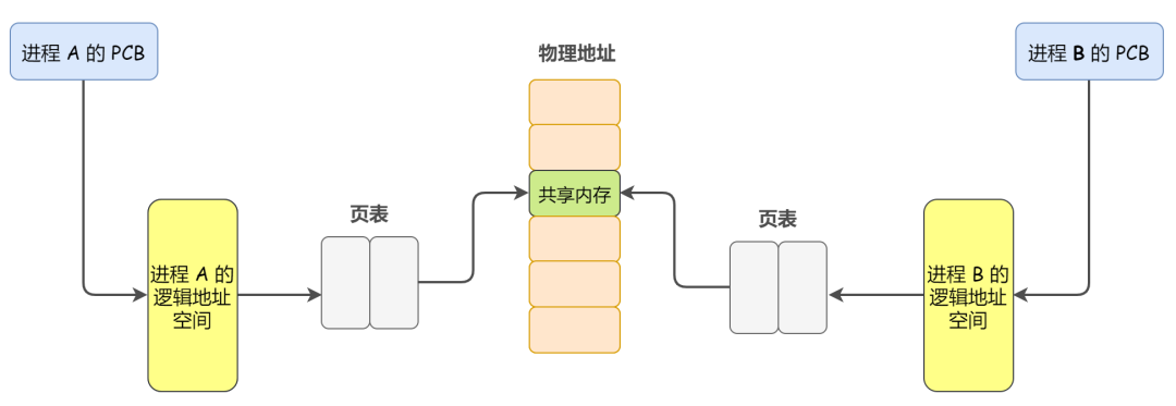 Linux內(nèi)核提供的常見的進(jìn)程通信機(jī)制有哪些