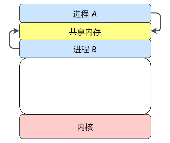 Linux內(nèi)核提供的常見的進(jìn)程通信機(jī)制有哪些