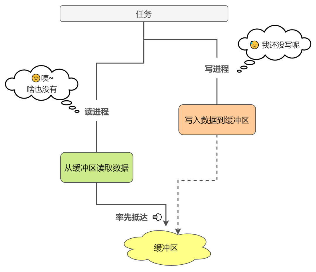 Linux内核提供的常见的进程通信机制有哪些