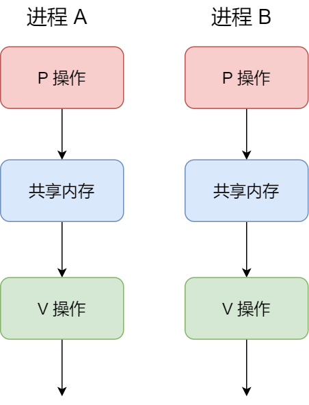 Linux内核提供的常见的进程通信机制有哪些