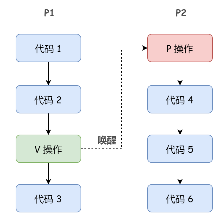 Linux内核提供的常见的进程通信机制有哪些