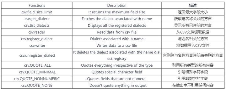 Python中怎么解析CSV文件