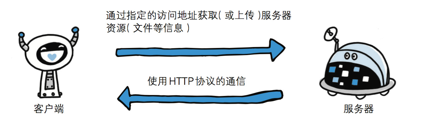 HTTP协议的传输过程是什么