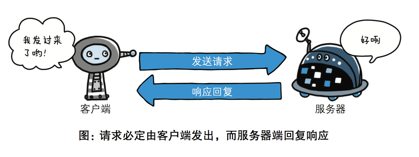 HTTP协议的传输过程是什么