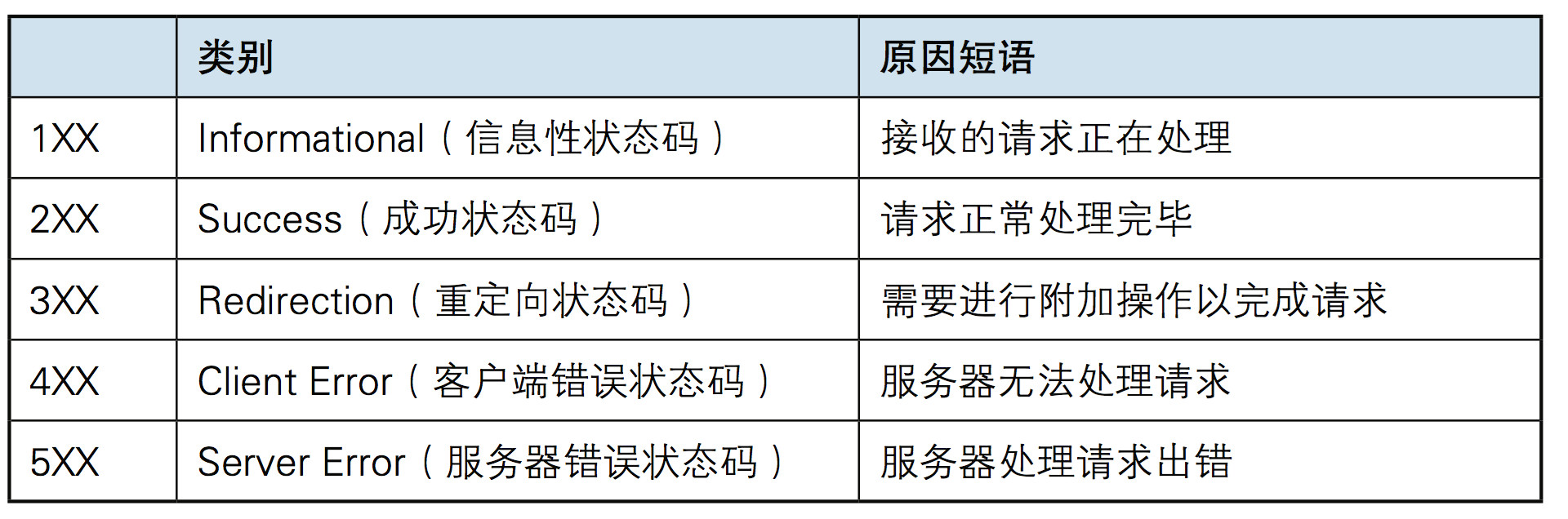 HTTP协议的传输过程是什么