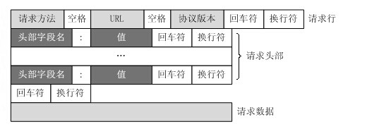 HTTP协议的传输过程是什么