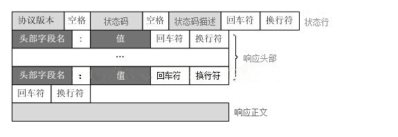 HTTP协议的传输过程是什么