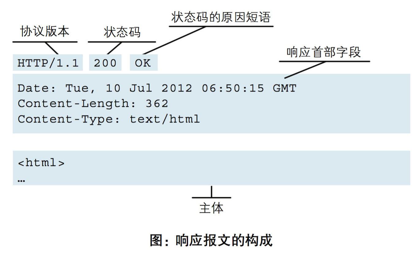 HTTP协议的传输过程是什么