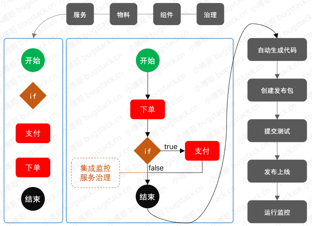 如何使用低代码编程