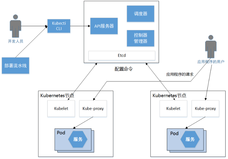 开发人员怎么理解kubernetes