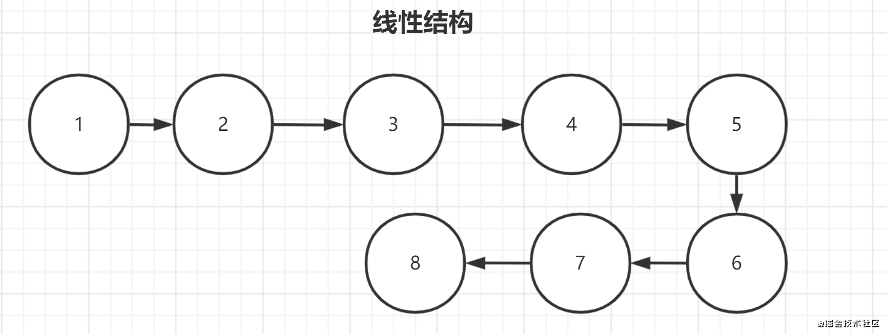 java数据结构之如何理解数据的逻辑结构