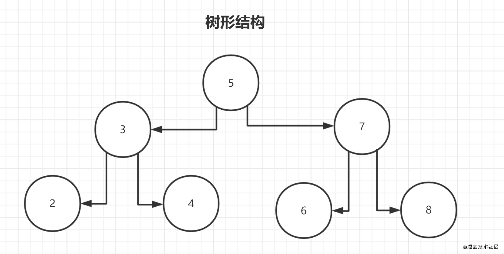 java数据结构之如何理解数据的逻辑结构